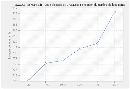 Les Églisottes-et-Chalaures : Evolution du nombre de logements